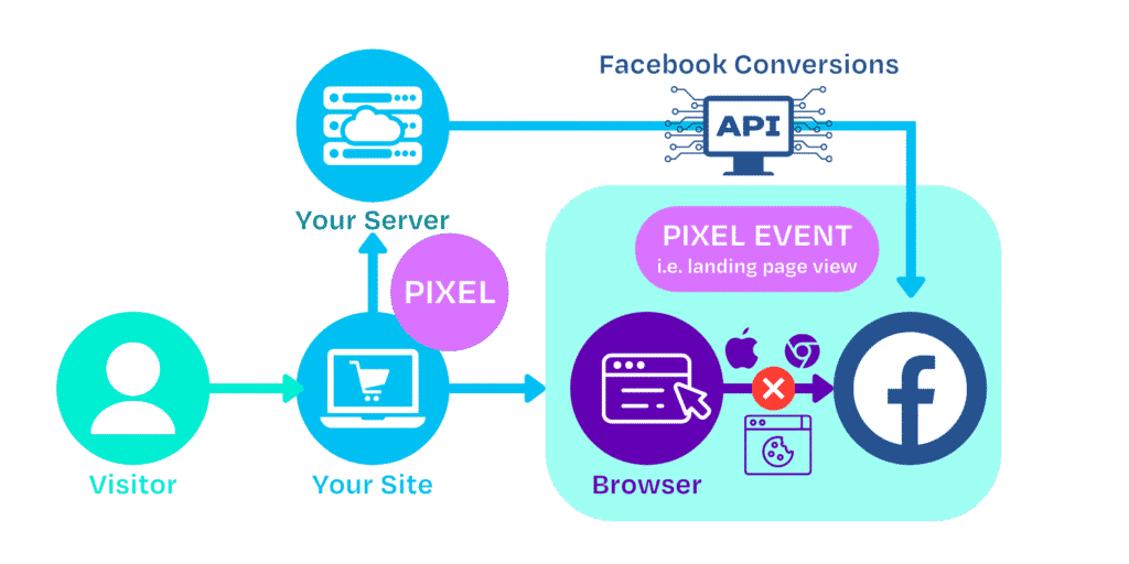 How the CAPI works to bypass the issues with the Pixel