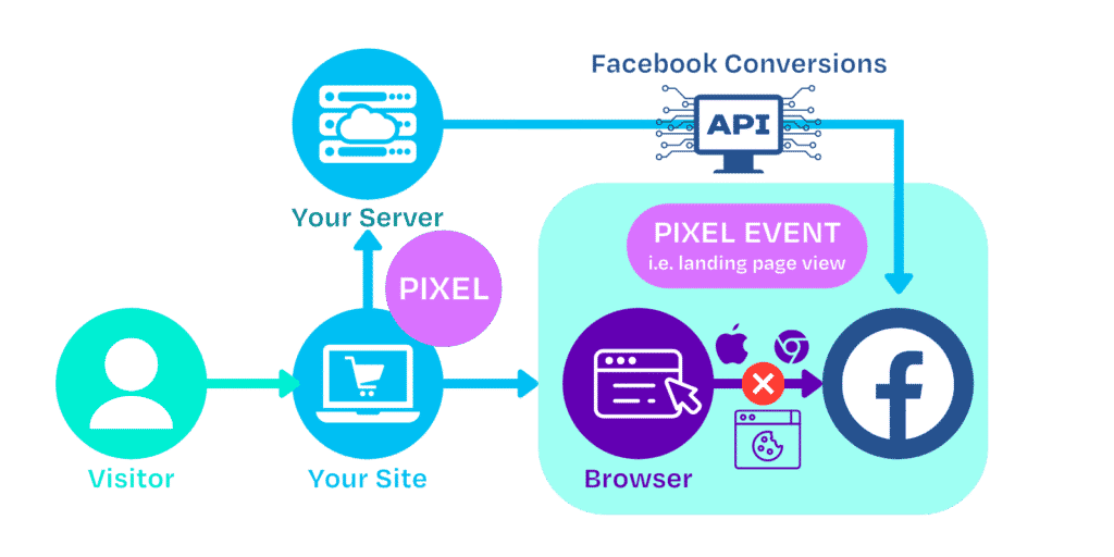 API биржа. API телефон. API lnu криптовалюта. Facebook API. Api tracking