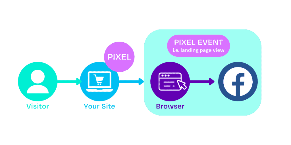 How the Facebook Pixel used to work