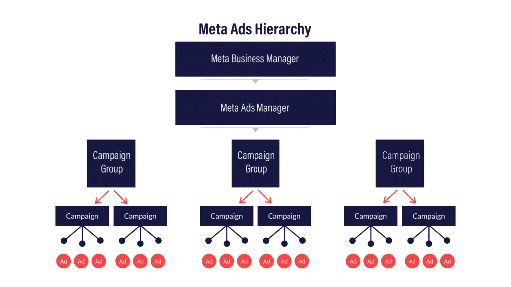 Meta Ads Hierarchy